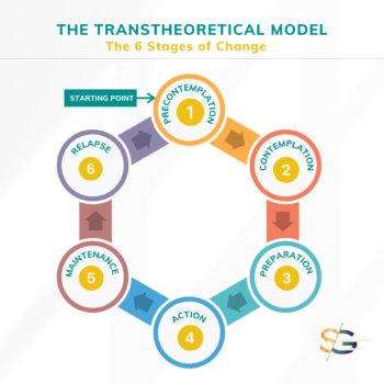 The Transtheoretical Model The 6 Stages Of Behavior Change SGedeon